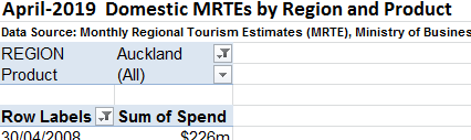 Step 1 - Pivot table Domestic product by region