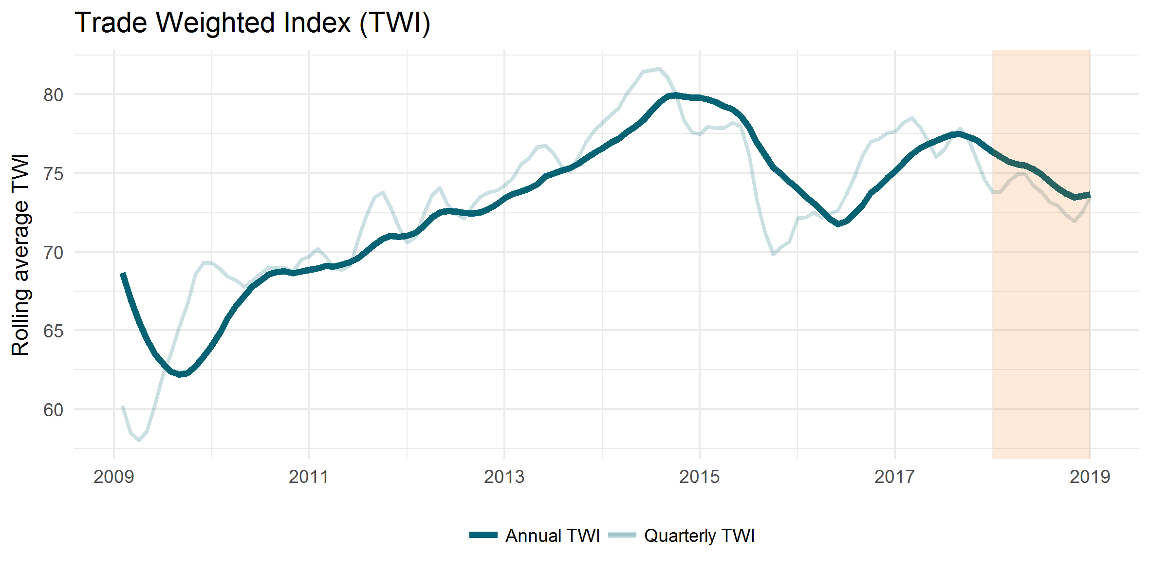 Trade Weighted Index