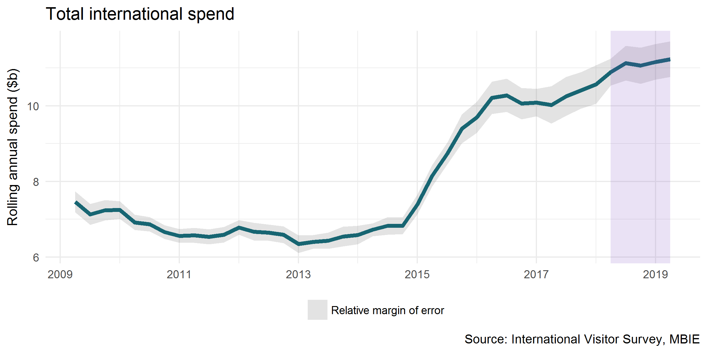 Total international tourism spend