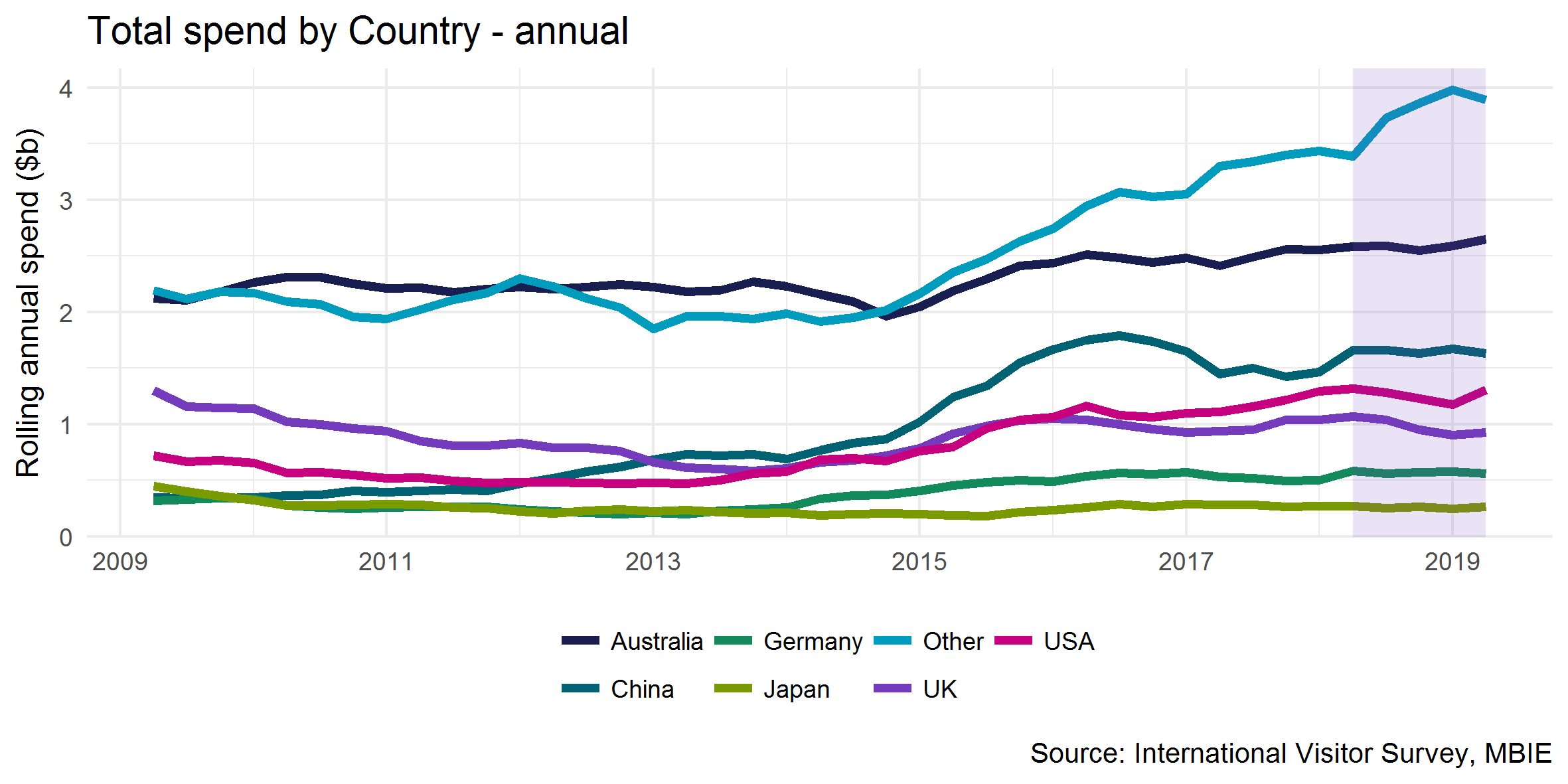 Total spend by country